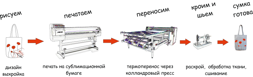 Печать на ткани-процесс